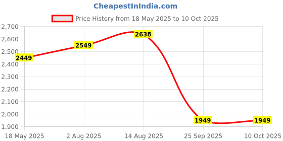 amazon.in libas Women's Embroidered Silk Blend Straight Kurta Trouser With Dupatta Set libas Price History Graph from 18 May 2025 to 10 Oct 2025
