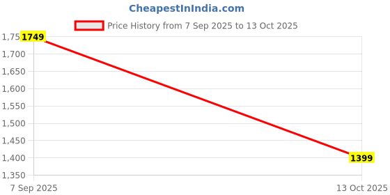 amazon.in libas Women's Embroidered Silk Blend Straight Kurta Trouser With Dupatta Set libas Price History Graph from 7 Sep 2025 to 13 Oct 2025