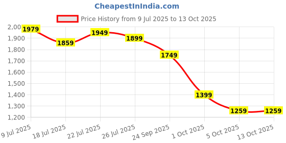 amazon.in libas Women's Embroidered Silk Blend Straight Kurta Trouser With Dupatta Set libas Price History Graph from 9 Jul 2025 to 13 Oct 2025