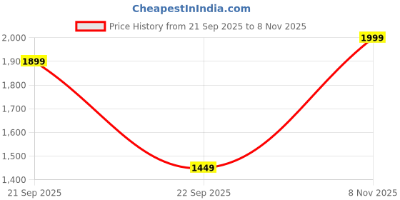 amazon.in libas Women's Embroidered Silk Blend Straight Kurta Trouser With Dupatta Set libas Price History Graph from 21 Sep 2025 to 8 Nov 2025
