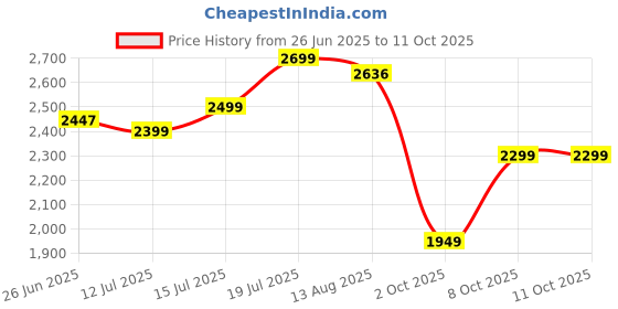 amazon.in libas Women's Embroidered Silk Blend Straight Kurta Trouser With Dupatta Set libas Price History Graph from 26 Jun 2025 to 10 Oct 2025