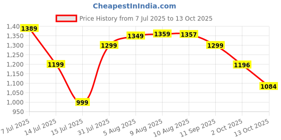 amazon.in libas Women's Embroidered Silk Blend Straight Kurta Trouser With Dupatta Set libas Price History Graph from 7 Jul 2025 to 13 Oct 2025