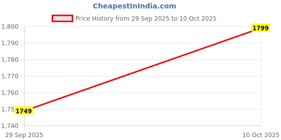 amazon.in libas Womens Embroidered Silk Blend Straight Kurta With Palazzos and Dupatta libas Price History Graph from 29 Sep 2025 to 10 Oct 2025
