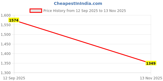 amazon.in libas Womens Embroidered Silk Blend Straight Kurta With Trousers and Dupatta libas Price History Graph from 12 Sep 2025 to 13 Nov 2025