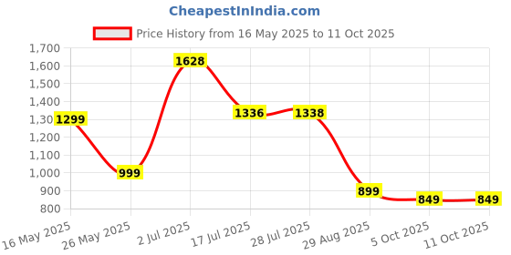 amazon.in libas Women's Grey Printed Silk Blend Co-Ords (Pack of 2) (35530 libas Price History Graph from 16 May 2025 to 10 Oct 2025