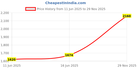 amazon.in libas Womens Kurta Set libas Price History Graph from 11 Jun 2025 to 29 Nov 2025