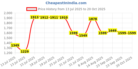 amazon.in libas Womens Kurta Set libas Price History Graph from 13 Jul 2025 to 20 Oct 2025
