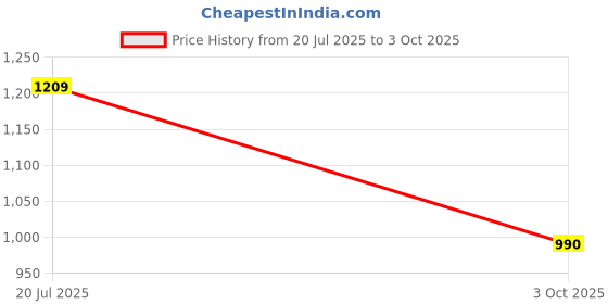 amazon.in libas Womens Kurta set libas Price History Graph from 20 Jul 2025 to 3 Oct 2025