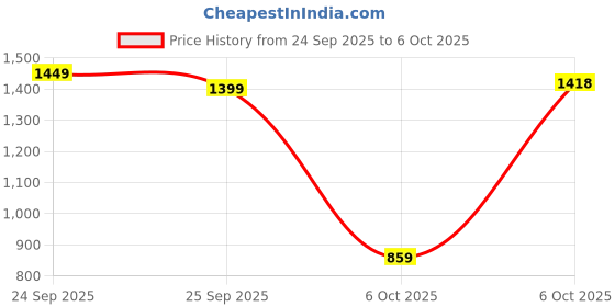 amazon.in libas Womens Kurta Set libas Price History Graph from 24 Sep 2025 to 6 Oct 2025