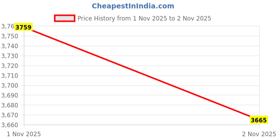 amazon.in libas Womens Kurta Set libas Price History Graph from 25 Sep 2025 to 1 Nov 2025