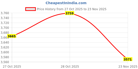 amazon.in libas Womens Kurta Set libas Price History Graph from 27 Oct 2025 to 23 Nov 2025