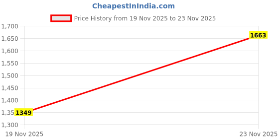 amazon.in libas Womens Kurta Set libas Price History Graph from 19 Nov 2025 to 23 Nov 2025