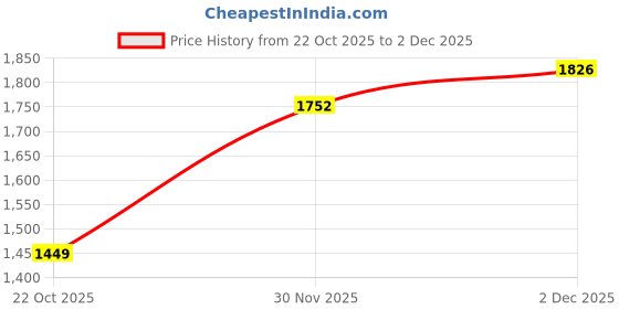 amazon.in libas Womens Kurta Set libas Price History Graph from 22 Oct 2025 to 30 Nov 2025