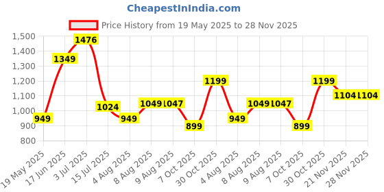 amazon.in libas Womens Kurta Sets libas Price History Graph from 19 May 2025 to 28 Nov 2025