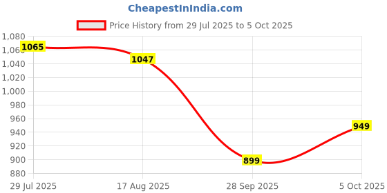 amazon.in libas Womens Kurta Sets libas Price History Graph from 29 Jul 2025 to 5 Oct 2025