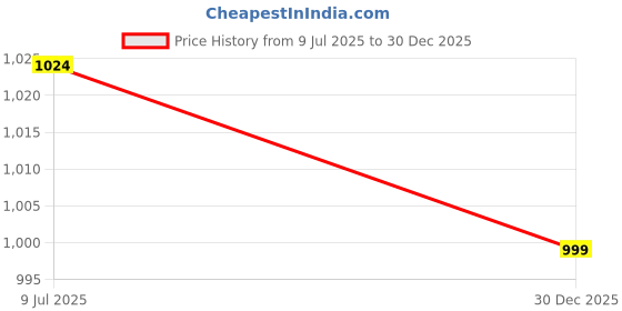 amazon.in libas Womens Kurta Sets libas Price History Graph from 9 Jul 2025 to 30 Dec 2025