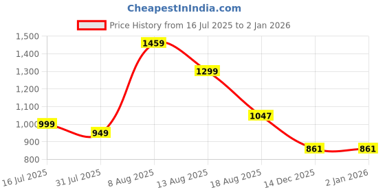 amazon.in libas Womens Kurta Sets libas Price History Graph from 16 Jul 2025 to 2 Jan 2026