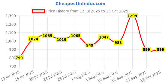 amazon.in libas Womens Kurta Sets libas Price History Graph from 13 Jul 2025 to 14 Oct 2025