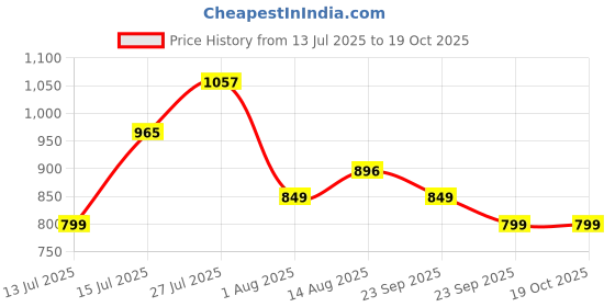 amazon.in libas Womens Kurta Sets libas Price History Graph from 13 Jul 2025 to 18 Oct 2025