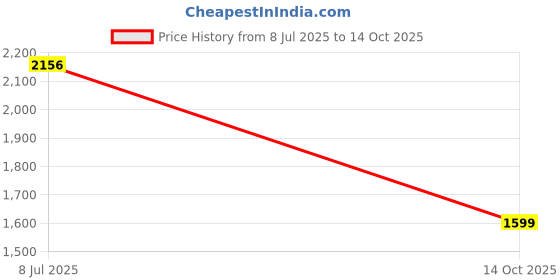 amazon.in libas Womens Kurta Sets libas Price History Graph from 8 Jul 2025 to 14 Oct 2025