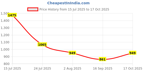 amazon.in libas Womens Kurta Sets libas Price History Graph from 15 Jul 2025 to 17 Oct 2025