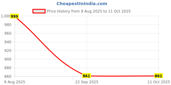 amazon.in libas Womens Kurta Sets libas Price History Graph from 9 Aug 2025 to 11 Oct 2025