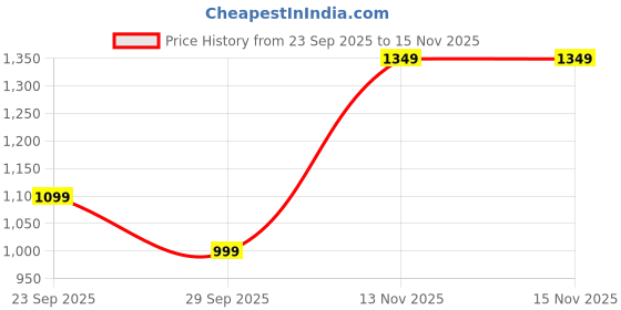 amazon.in libas Womens Kurta Sets libas Price History Graph from 23 Sep 2025 to 13 Nov 2025