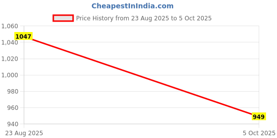 amazon.in libas Womens Kurta Sets libas Price History Graph from 23 Aug 2025 to 5 Oct 2025