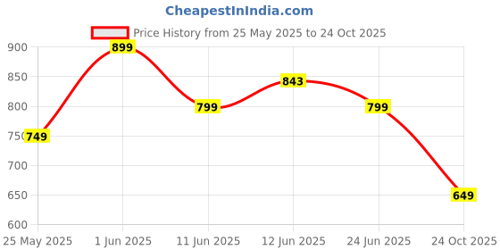 amazon.in libas Women's Lavender Printed Cotton Kaftan Standard Length Night Dress libas Price History Graph from 25 May 2025 to 24 Oct 2025