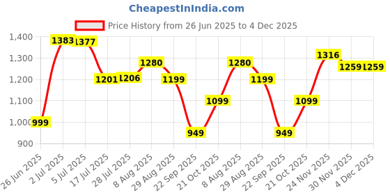 amazon.in libas Women's Maroon Printed Silk Blend Co-Ords (Pack of 2) (27013 libas Price History Graph from 26 Jun 2025 to 4 Dec 2025