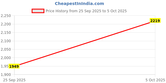 amazon.in libas Womens Printed Chiffon Straight Kurta With Trousers and Dupatta libas Price History Graph from 25 Sep 2025 to 5 Oct 2025