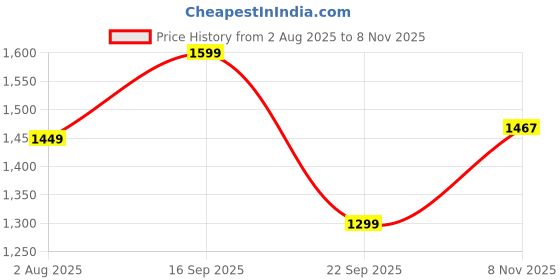 amazon.in libas Women's Printed Cotton A-Line Kurta With Palazzo libas Price History Graph from 2 Aug 2025 to 8 Nov 2025