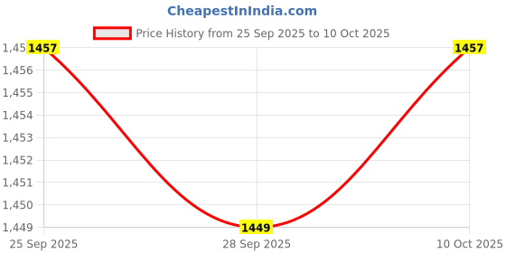 amazon.in libas Women's Printed Cotton A-Line Kurta With Palazzo & Dupatta libas Price History Graph from 25 Sep 2025 to 10 Oct 2025