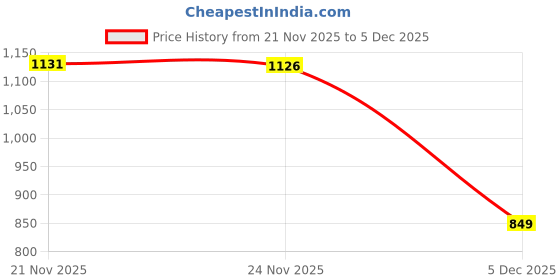 amazon.in libas Womens Printed Cotton Night Suit Set for Women libas Price History Graph from 21 Nov 2025 to 5 Dec 2025