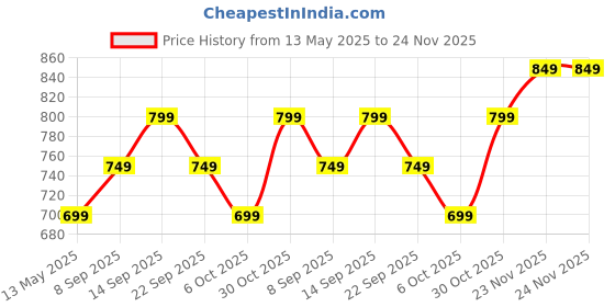 amazon.in libas Women's Printed Cotton Relaxed Night Suit libas Price History Graph from 13 May 2025 to 24 Nov 2025
