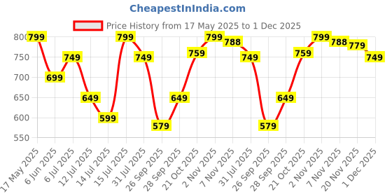 amazon.in libas Women's Printed Cotton Relaxed Night Suit libas Price History Graph from 17 May 2025 to 1 Dec 2025
