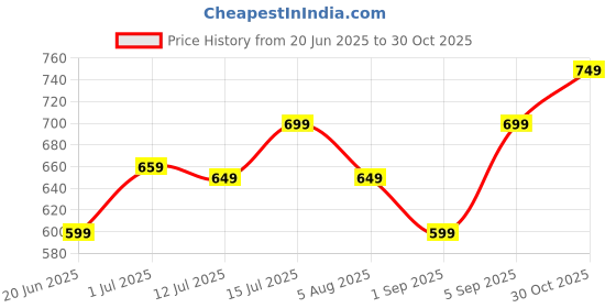 amazon.in libas Women's Printed Cotton Relaxed Night Suit libas Price History Graph from 20 Jun 2025 to 30 Oct 2025