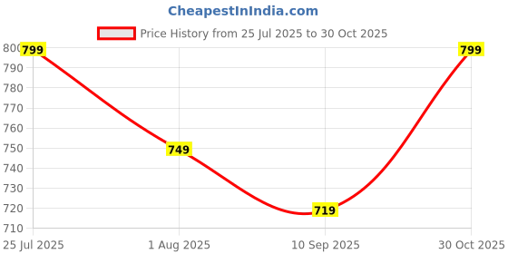 amazon.in libas Women's Printed Cotton Relaxed Night Suit libas Price History Graph from 25 Jul 2025 to 30 Oct 2025