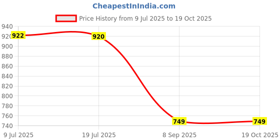 amazon.in libas Women's Printed Cotton Relaxed Night Suit libas Price History Graph from 9 Jul 2025 to 17 Oct 2025