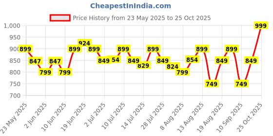 amazon.in libas Women's Printed Cotton Straight Kurta & Trouser libas Price History Graph from 23 May 2025 to 25 Oct 2025