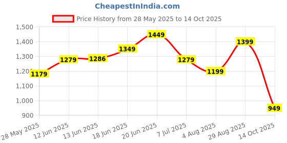 amazon.in libas Women's Printed Cotton Straight Kurta Trouser With Dupatta Set libas Price History Graph from 28 May 2025 to 14 Oct 2025