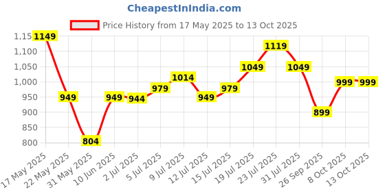 amazon.in libas Women's Printed Cotton Straight Kurta With Palazzo & Dupatta libas Price History Graph from 17 May 2025 to 13 Oct 2025