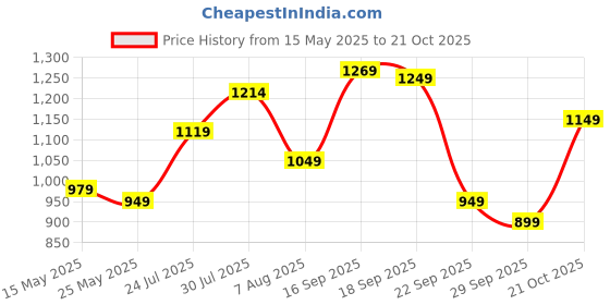 amazon.in libas Women's Printed Cotton Straight Kurta With Palazzo & Dupatta libas Price History Graph from 15 May 2025 to 21 Oct 2025