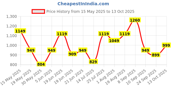 amazon.in libas Women's Printed Cotton Straight Kurta With Palazzo & Dupatta libas Price History Graph from 15 May 2025 to 13 Oct 2025