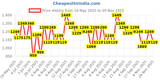 amazon.in libas Women's Printed Cotton Straight Kurta With Palazzo & Dupatta libas Price History Graph from 19 May 2025 to 29 Nov 2025