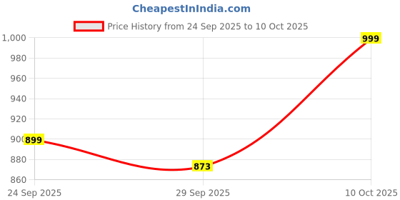 amazon.in libas Women's Printed Cotton Straight Kurta With Palazzo & Dupatta libas Price History Graph from 24 Sep 2025 to 10 Oct 2025