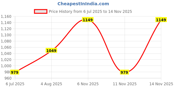 amazon.in libas Women's Printed Cotton Straight Kurta With Palazzo & Dupatta libas Price History Graph from 6 Jul 2025 to 13 Nov 2025