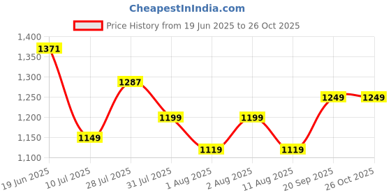 amazon.in libas Women's Printed Cotton Straight Kurta With Palazzo & Dupatta libas Price History Graph from 19 Jun 2025 to 25 Oct 2025