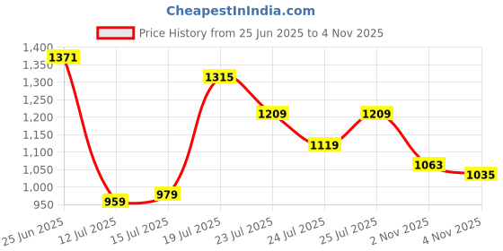 amazon.in libas Women's Printed Cotton Straight Kurta With Palazzo & Dupatta libas Price History Graph from 25 Jun 2025 to 2 Nov 2025