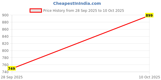 amazon.in libas Women's Printed Cotton Straight Kurta With Palazzos & Dupatta libas Price History Graph from 28 Sep 2025 to 10 Oct 2025
